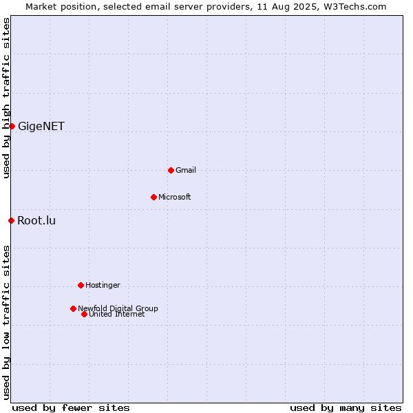 Market position of GigeNET vs. Root.lu
