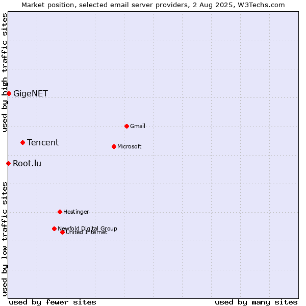 Market position of Tencent vs. GigeNET vs. Root.lu