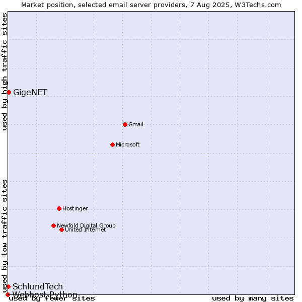 Market position of GigeNET vs. SchlundTech vs. Webhost Python