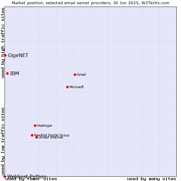 Market position of IBM vs. GigeNET vs. Webhost Python
