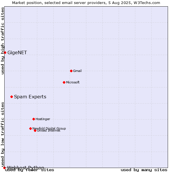 Market position of Spam Experts vs. GigeNET vs. Webhost Python