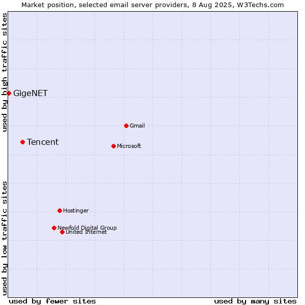 Market position of Tencent vs. GigeNET