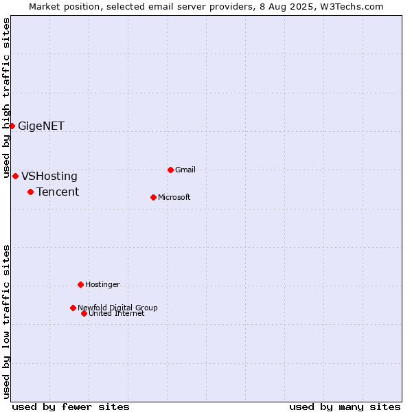 Market position of Tencent vs. VSHosting vs. GigeNET