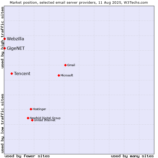 Market position of Tencent vs. GigeNET vs. Webzilla