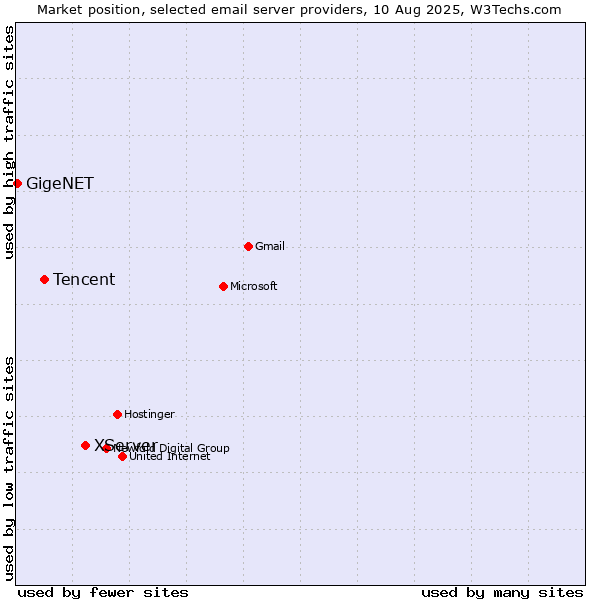 Market position of XServer vs. Tencent vs. GigeNET