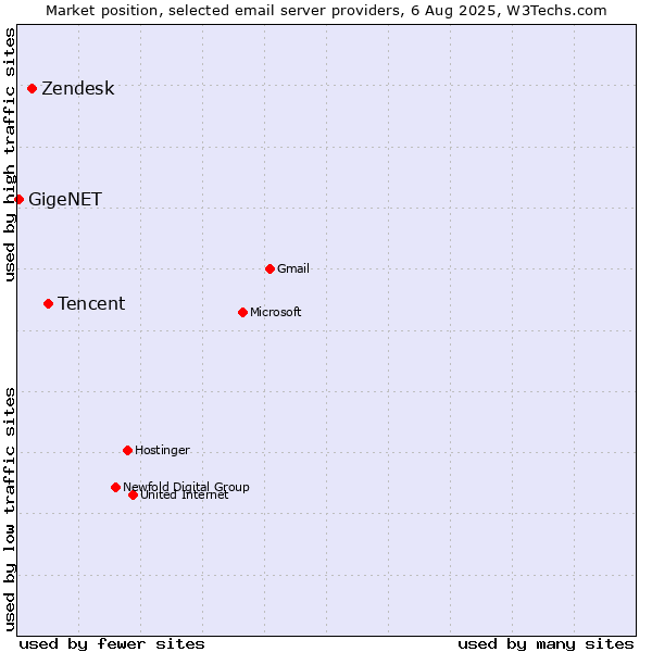 Market position of Tencent vs. Zendesk vs. GigeNET