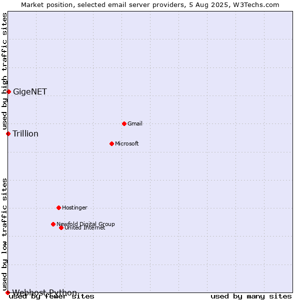 Market position of GigeNET vs. Trillion vs. Webhost Python