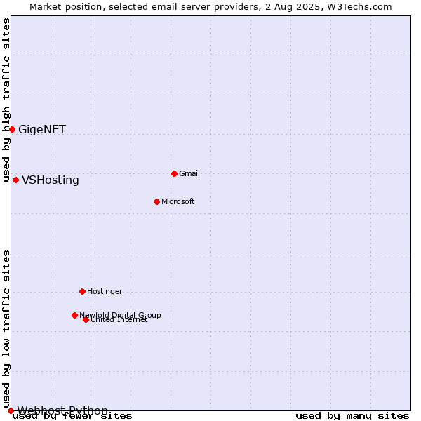 Market position of VSHosting vs. GigeNET vs. Webhost Python
