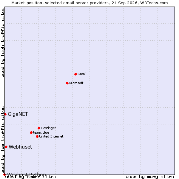 Market position of Webhuset vs. GigeNET vs. Webhost Python