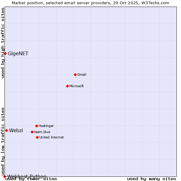 Market position of Webzi vs. GigeNET vs. Webhost Python