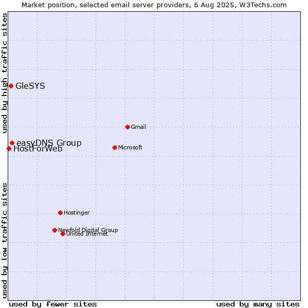 Market position of easyDNS Group vs. GleSYS vs. HostForWeb