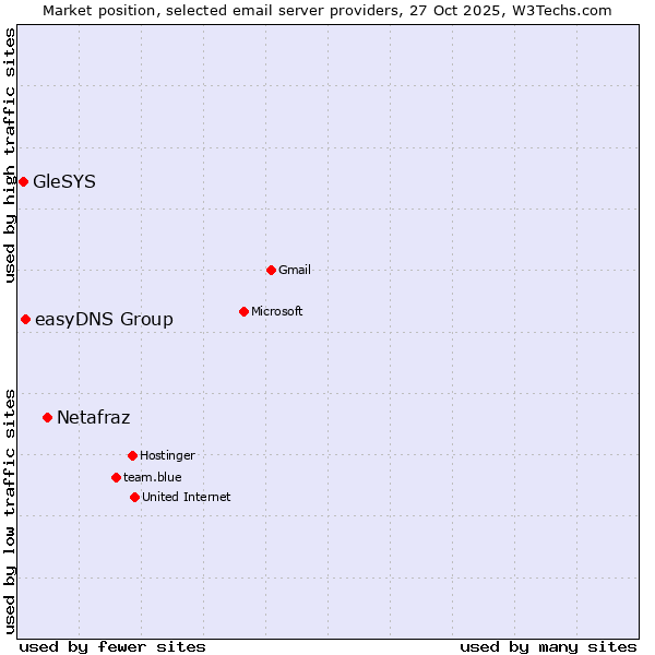 Market position of Netafraz vs. easyDNS Group vs. GleSYS