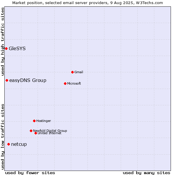 Market position of netcup vs. easyDNS Group vs. GleSYS