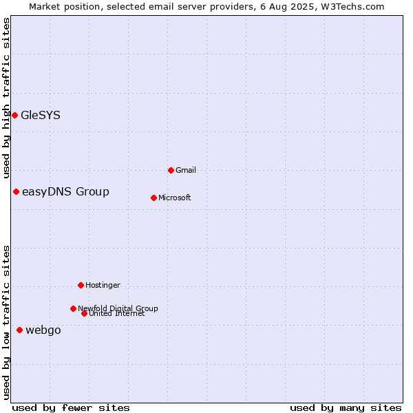 Market position of webgo vs. easyDNS Group vs. GleSYS
