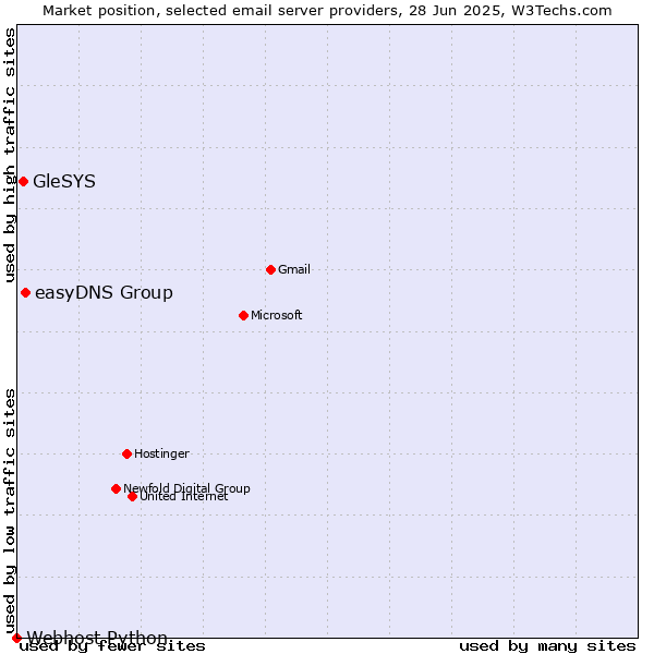 Market position of easyDNS Group vs. GleSYS vs. Webhost Python