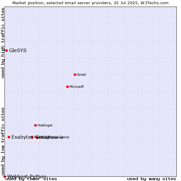 Market position of Exabytes Group vs. GleSYS vs. Webhost Python