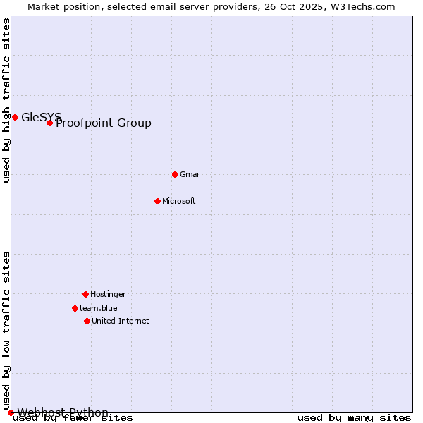 Market position of Proofpoint Group vs. GleSYS vs. Webhost Python