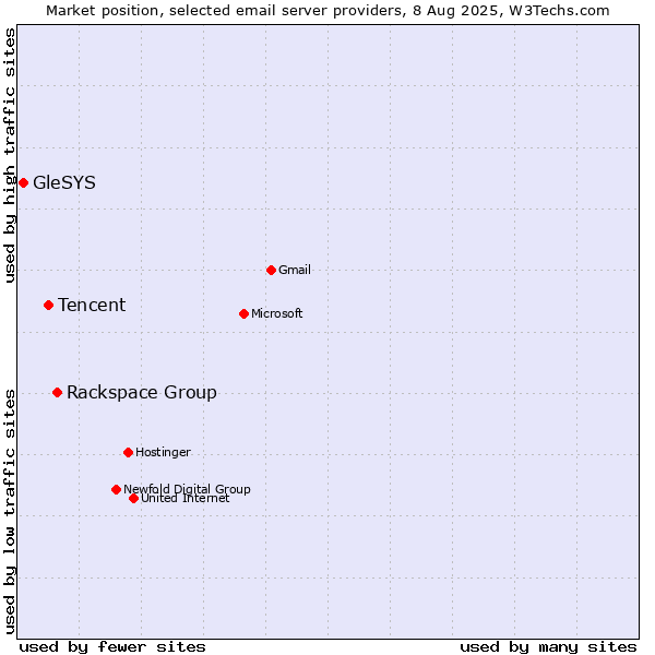 Market position of Rackspace Group vs. Tencent vs. GleSYS