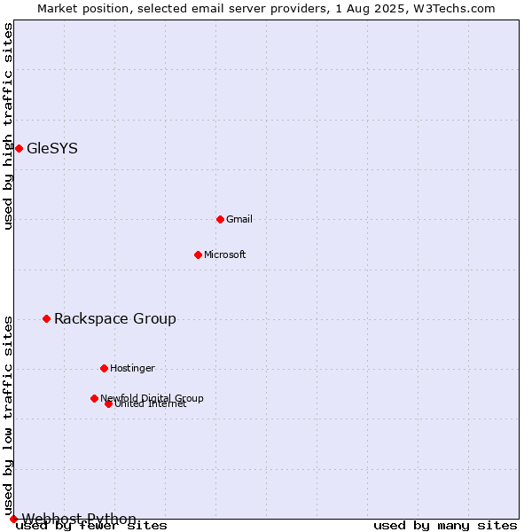 Market position of Rackspace Group vs. GleSYS vs. Webhost Python