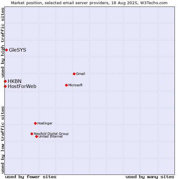 Market position of GleSYS vs. HKBN vs. HostForWeb