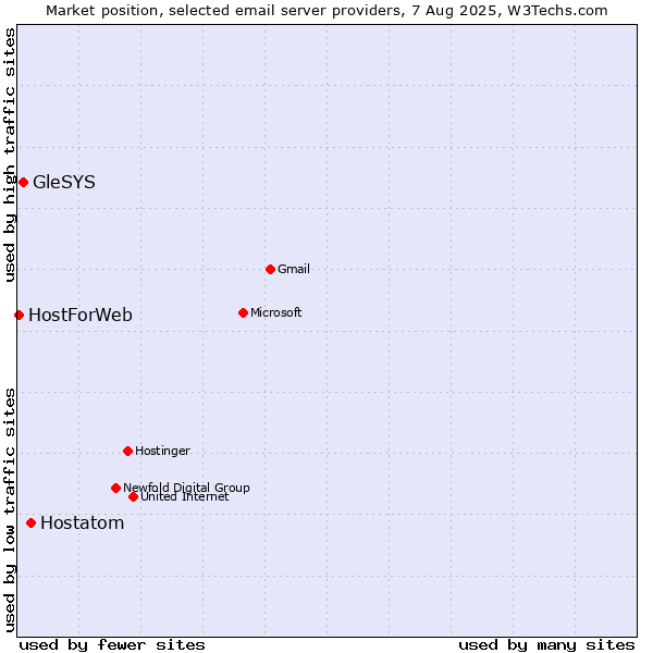 Market position of Hostatom vs. GleSYS vs. HostForWeb