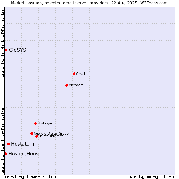 Market position of Hostatom vs. GleSYS vs. HostingHouse