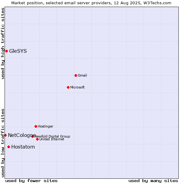Market position of Hostatom vs. GleSYS vs. NetCologne