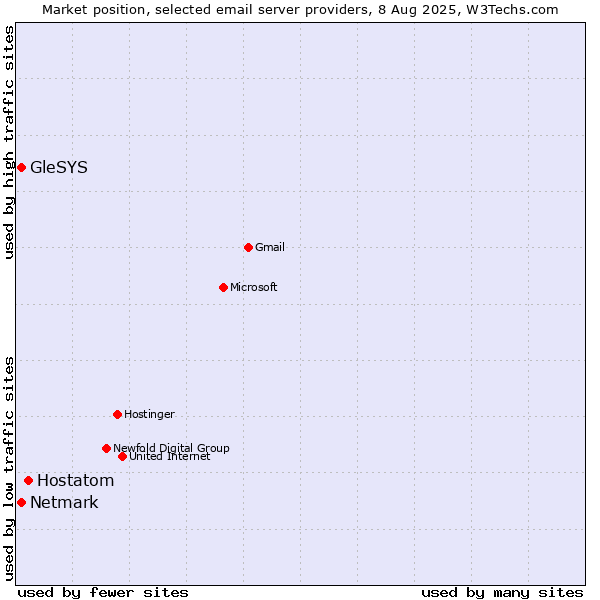 Market position of Hostatom vs. Netmark vs. GleSYS