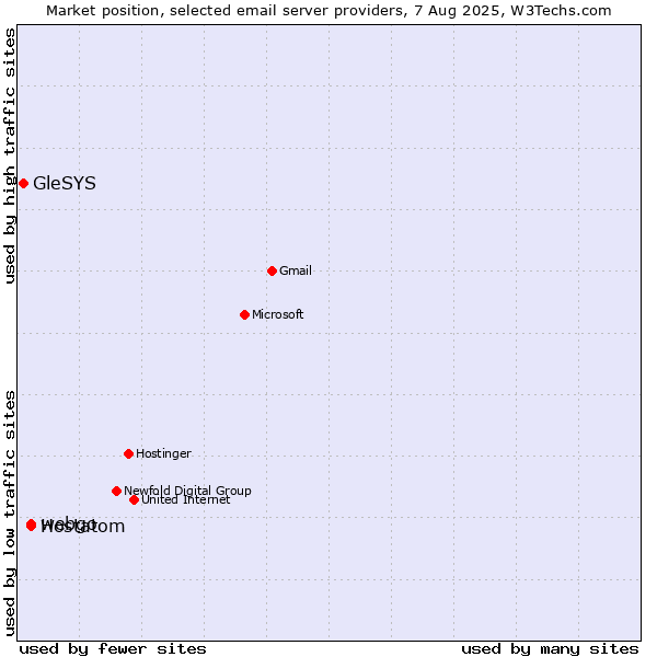 Market position of webgo vs. Hostatom vs. GleSYS