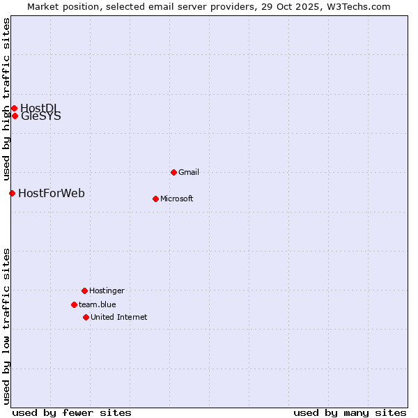 Market position of GleSYS vs. HostDL vs. HostForWeb