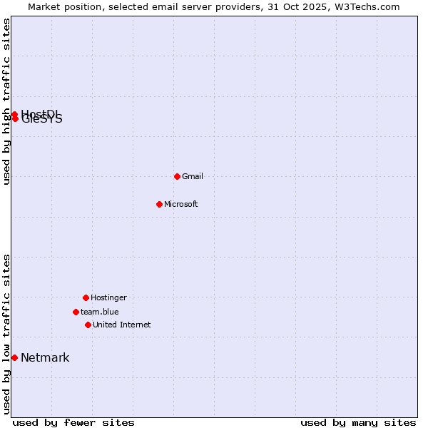 Market position of GleSYS vs. Netmark vs. HostDL