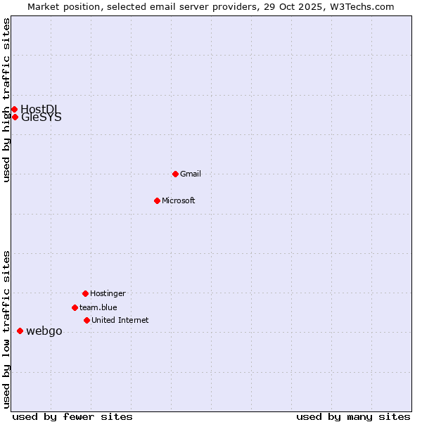 Market position of webgo vs. GleSYS vs. HostDL