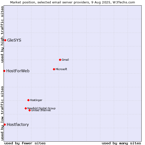 Market position of GleSYS vs. Hostfactory vs. HostForWeb