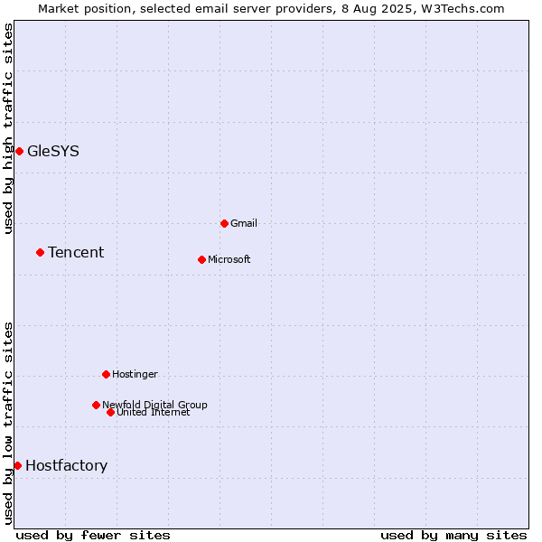 Market position of Tencent vs. GleSYS vs. Hostfactory