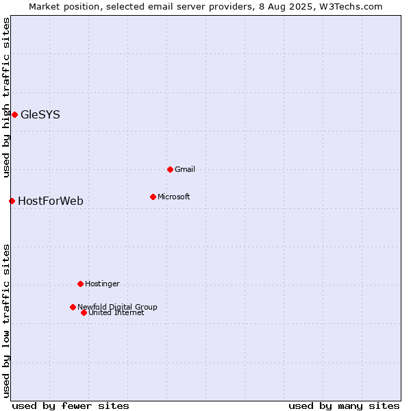 Market position of GleSYS vs. HostForWeb