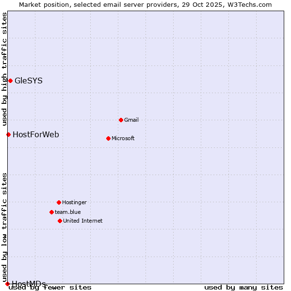 Market position of GleSYS vs. HostForWeb vs. HostMDs