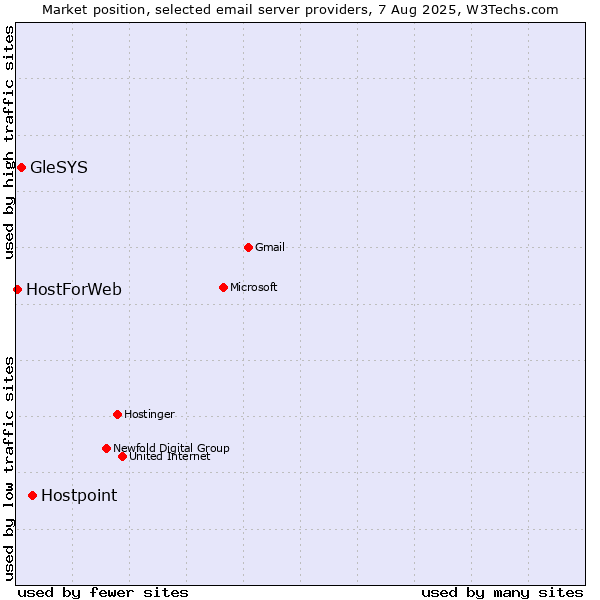 Market position of Hostpoint vs. GleSYS vs. HostForWeb