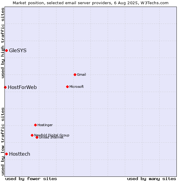 Market position of Hosttech vs. GleSYS vs. HostForWeb