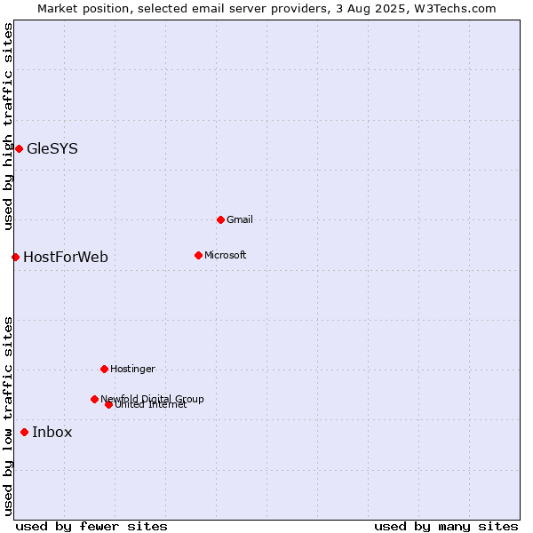 Market position of Inbox vs. GleSYS vs. HostForWeb