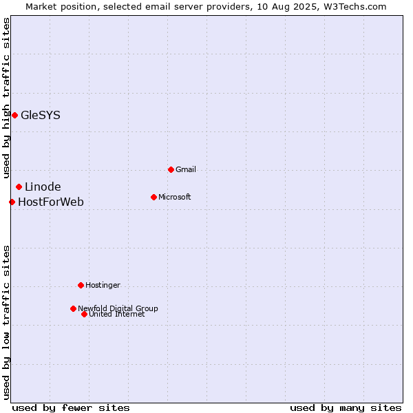 Market position of Linode vs. GleSYS vs. HostForWeb