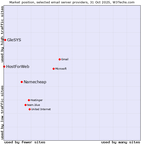 Market position of Namecheap vs. GleSYS vs. HostForWeb