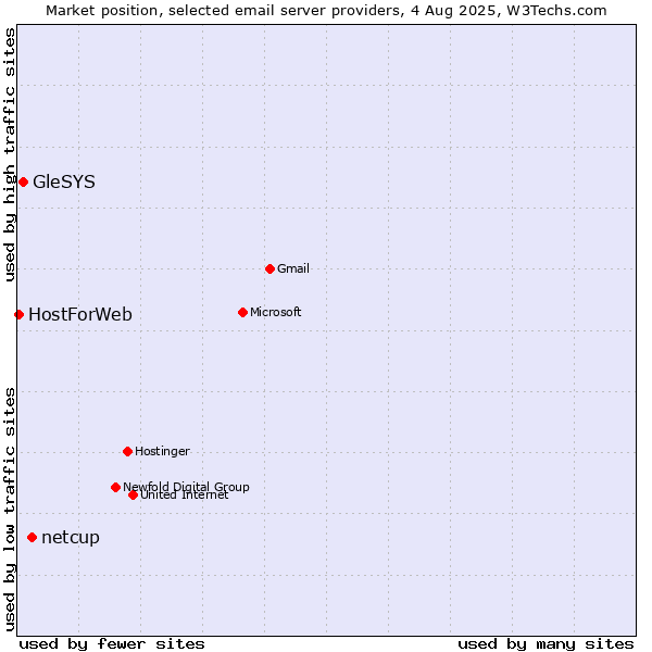 Market position of netcup vs. GleSYS vs. HostForWeb