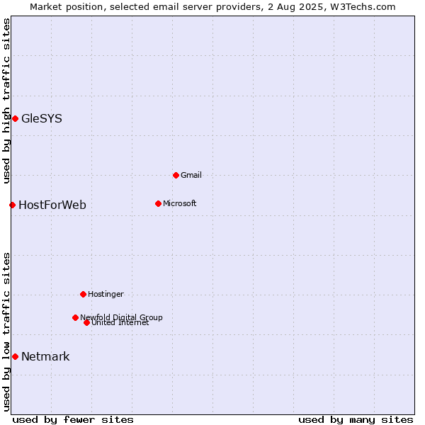 Market position of Netmark vs. GleSYS vs. HostForWeb