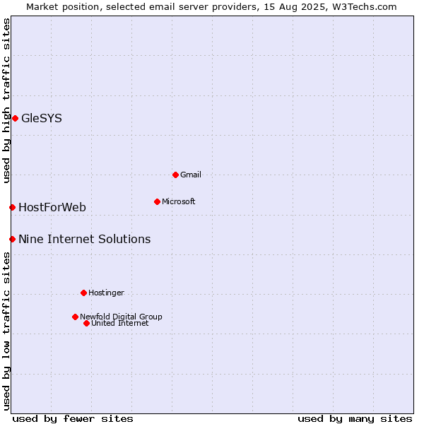 Market position of GleSYS vs. HostForWeb vs. Nine Internet Solutions
