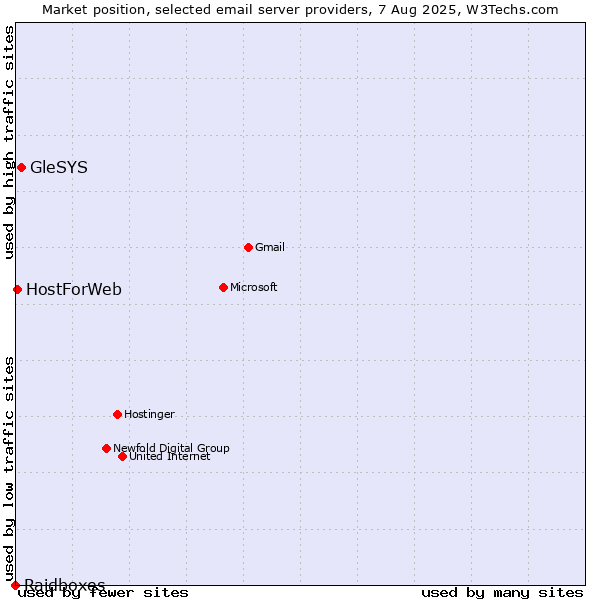 Market position of GleSYS vs. HostForWeb vs. Raidboxes