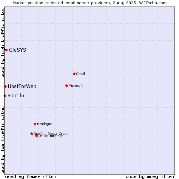 Market position of GleSYS vs. HostForWeb vs. Root.lu