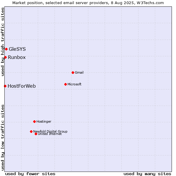 Market position of GleSYS vs. Runbox vs. HostForWeb