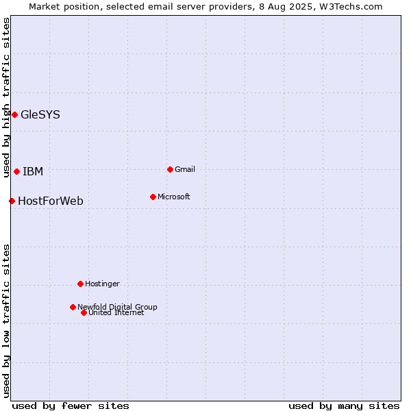 Market position of IBM vs. GleSYS vs. HostForWeb