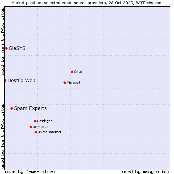 Market position of Spam Experts vs. GleSYS vs. HostForWeb