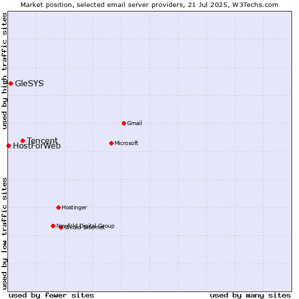 Market position of Tencent vs. GleSYS vs. HostForWeb
